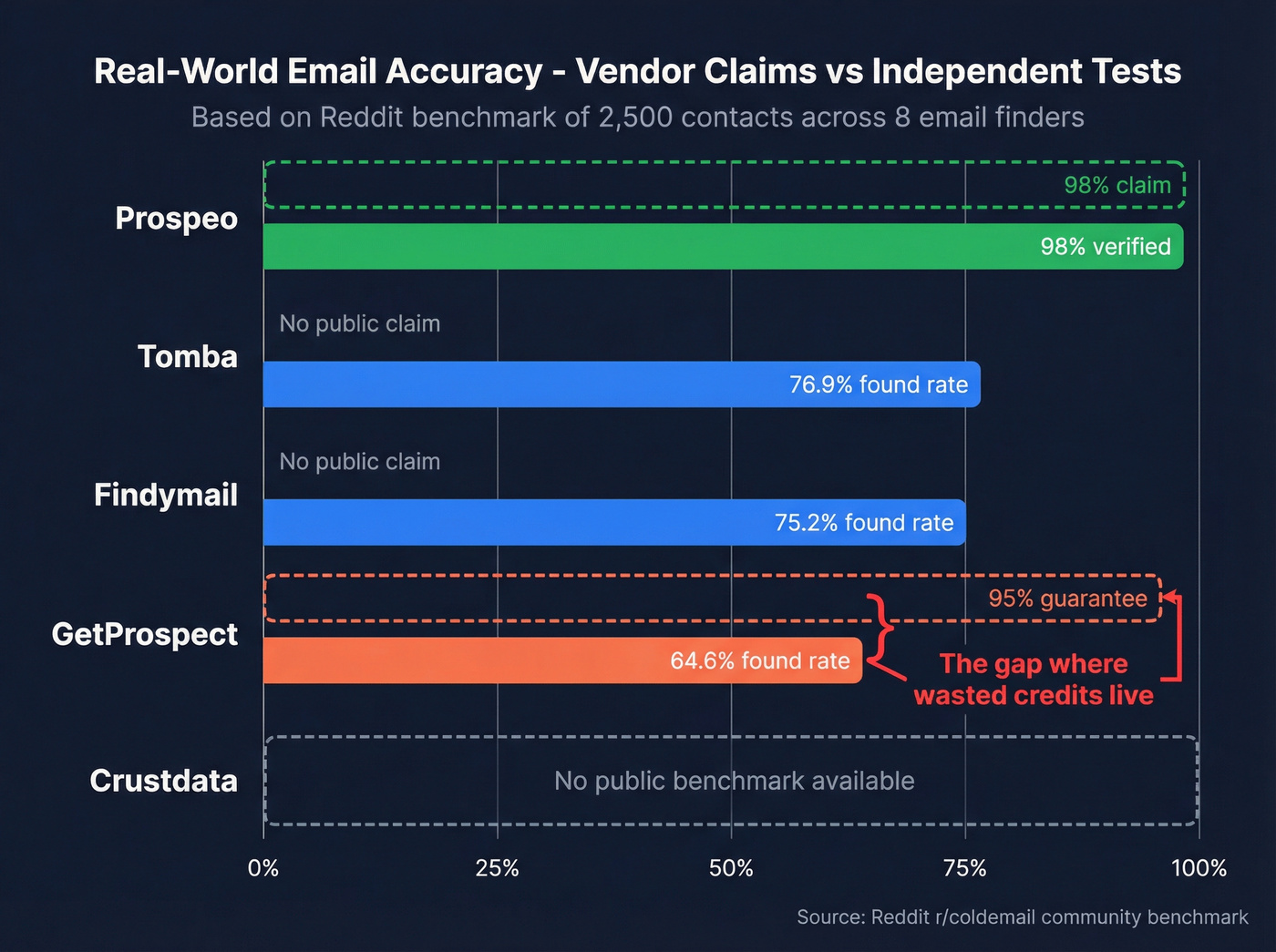 Email accuracy benchmark bar chart comparing tools