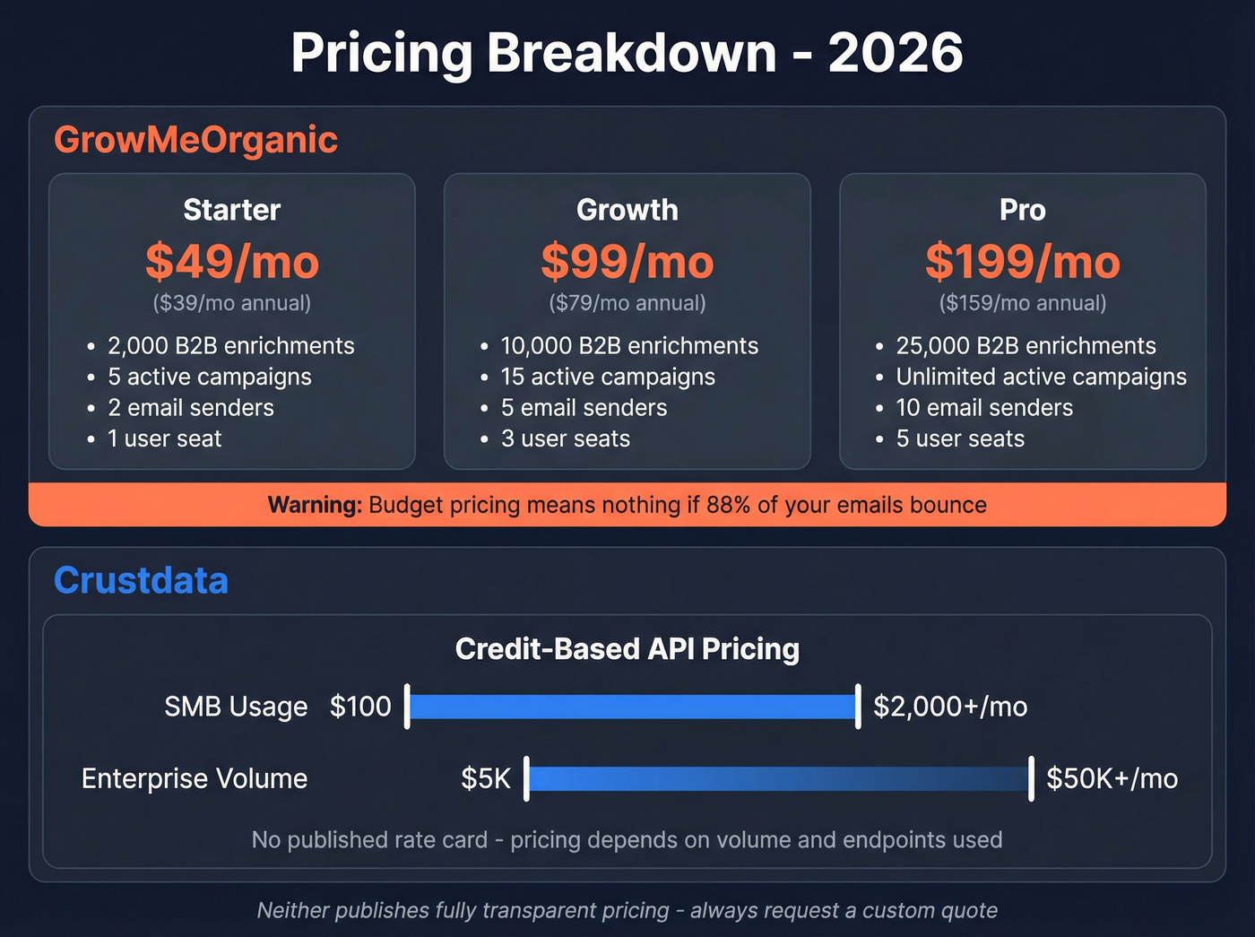 Pricing tier breakdown for GrowMeOrganic and Crustdata