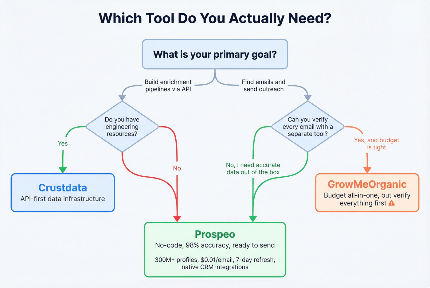 Decision flowchart for choosing between Crustdata, GrowMeOrganic, or Prospeo