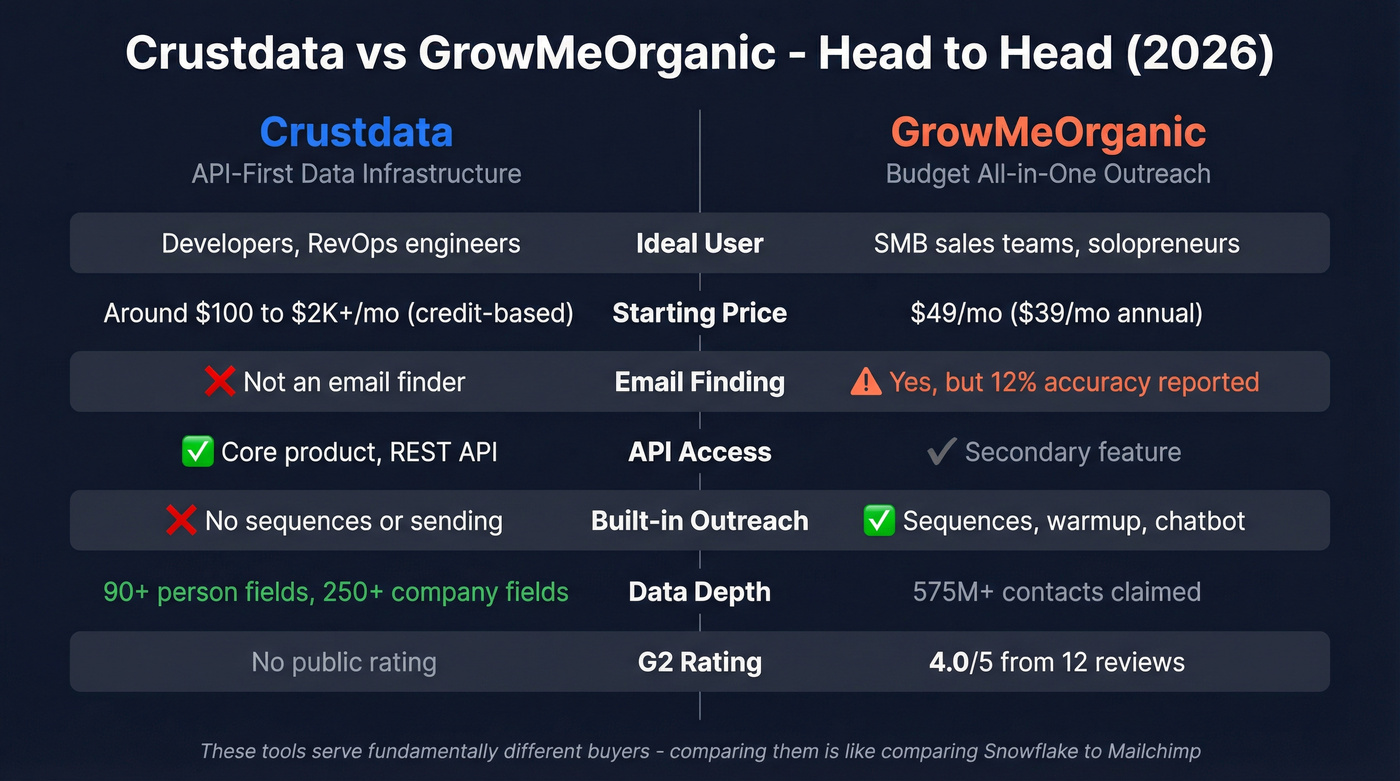 Crustdata vs GrowMeOrganic head-to-head feature comparison diagram