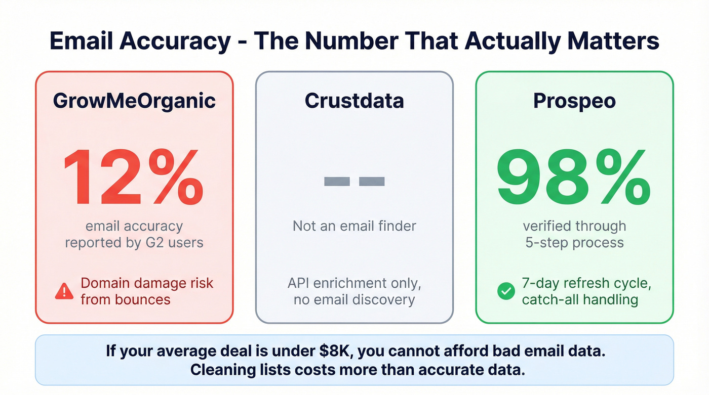 Email accuracy comparison stats across three tools