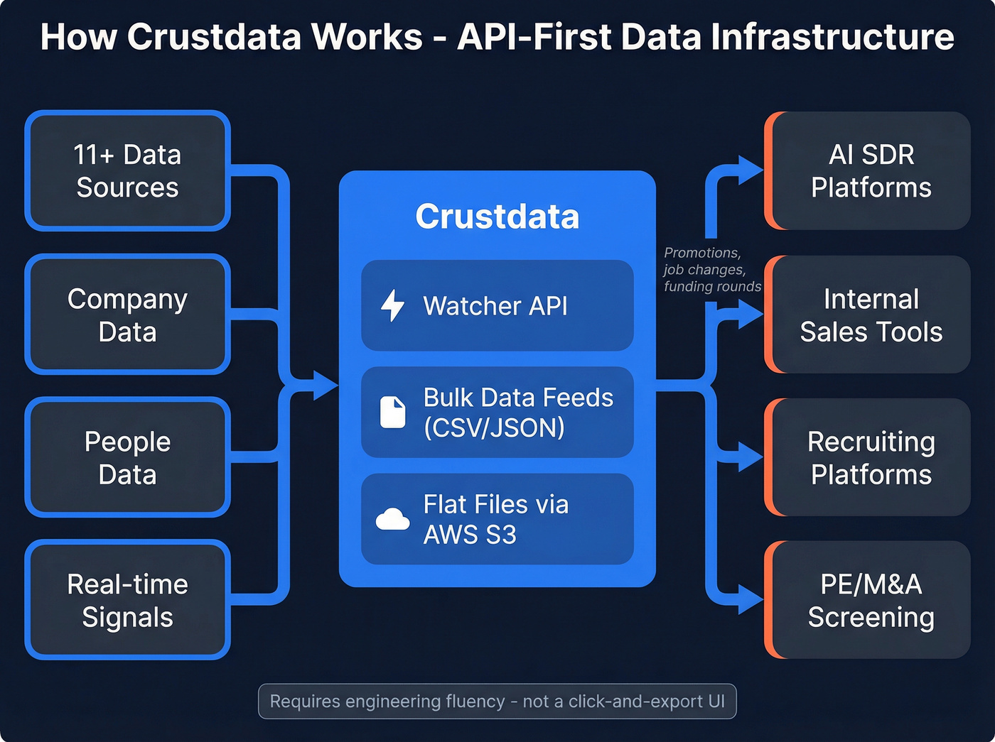 Crustdata API-first architecture and data flow diagram
