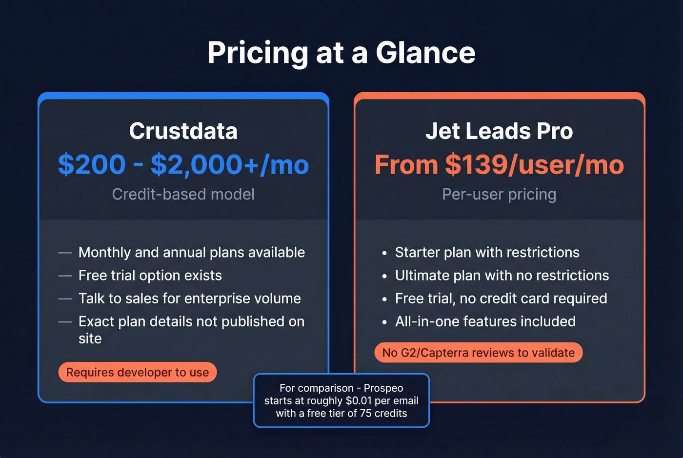 Pricing comparison between Crustdata and Jet Leads Pro
