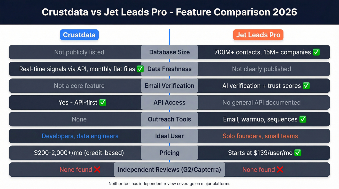 Crustdata vs Jet Leads Pro feature comparison diagram