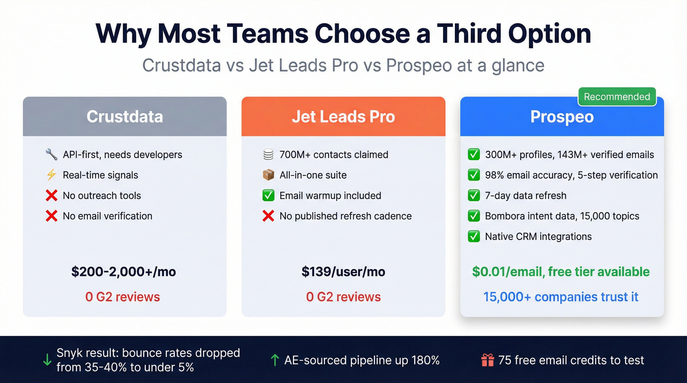 Three-way comparison showing Prospeo vs Crustdata vs Jet Leads Pro
