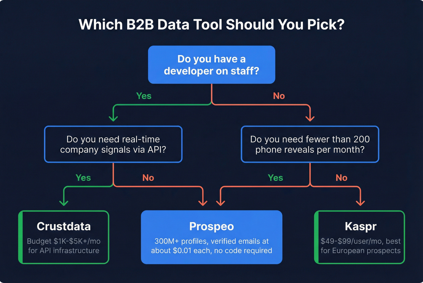 Decision flowchart for choosing Crustdata Kaspr or Prospeo