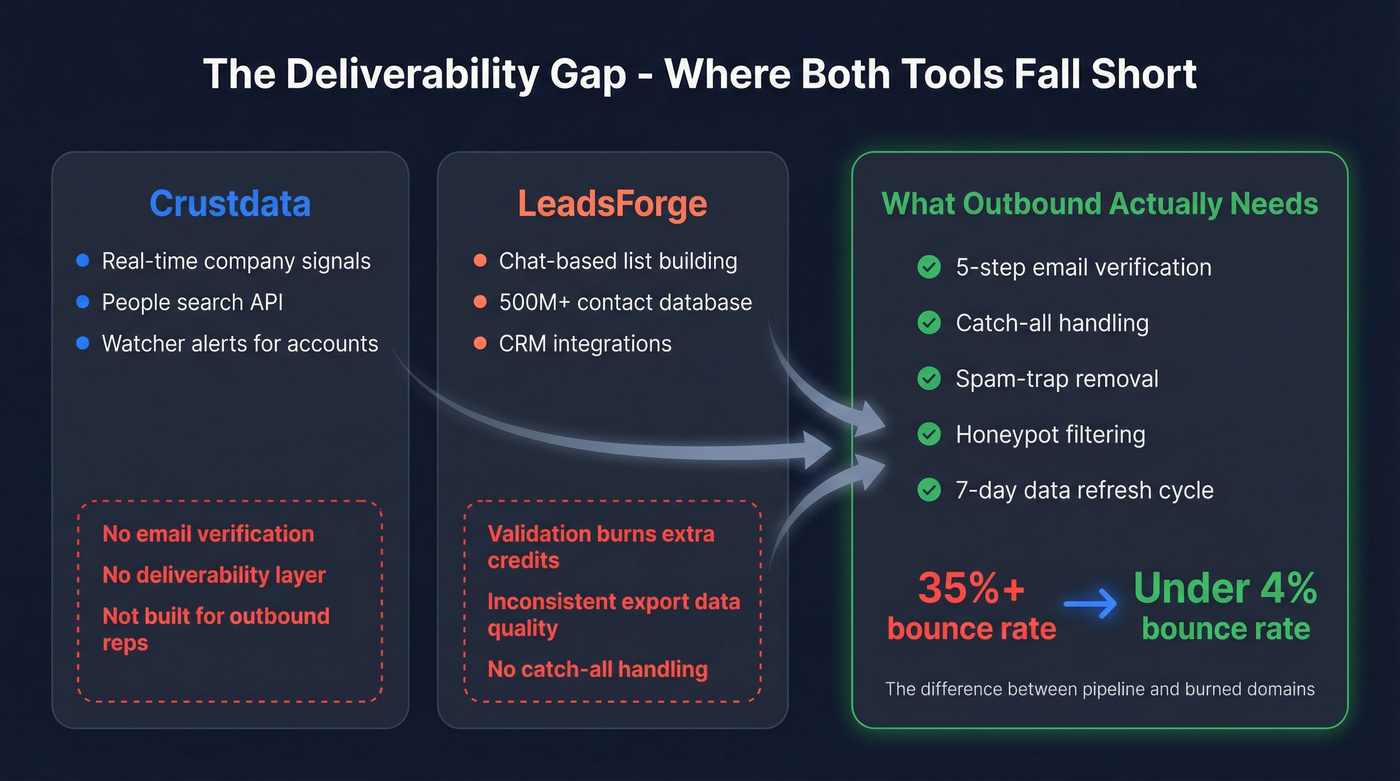 Deliverability gap showing where Crustdata and LeadsForge fall short