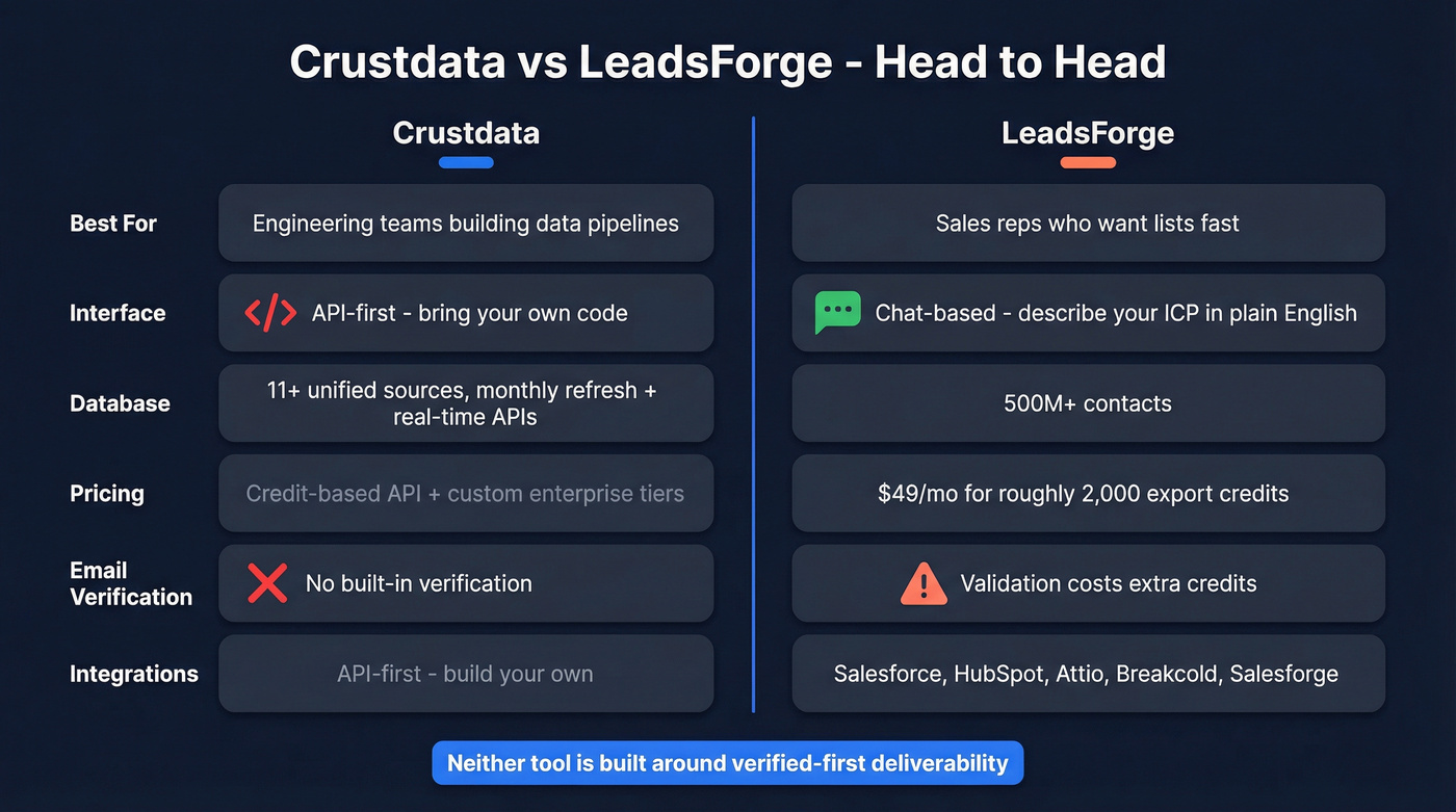 Crustdata vs LeadsForge head-to-head feature comparison diagram