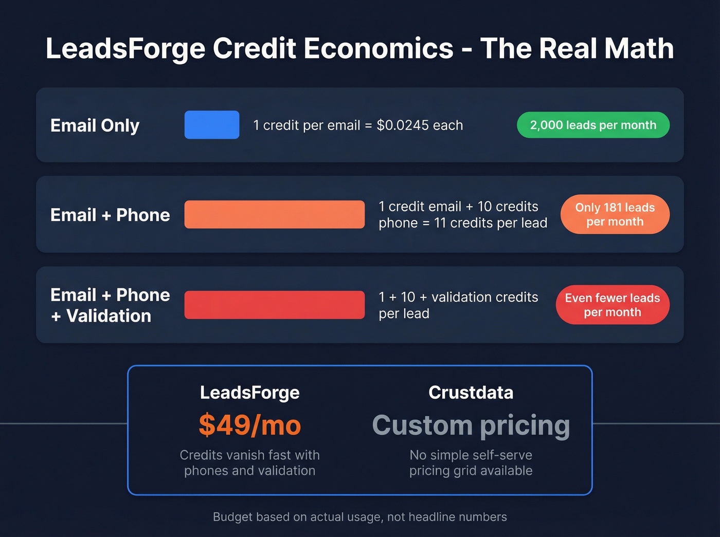 LeadsForge credit economics breakdown showing true cost per lead