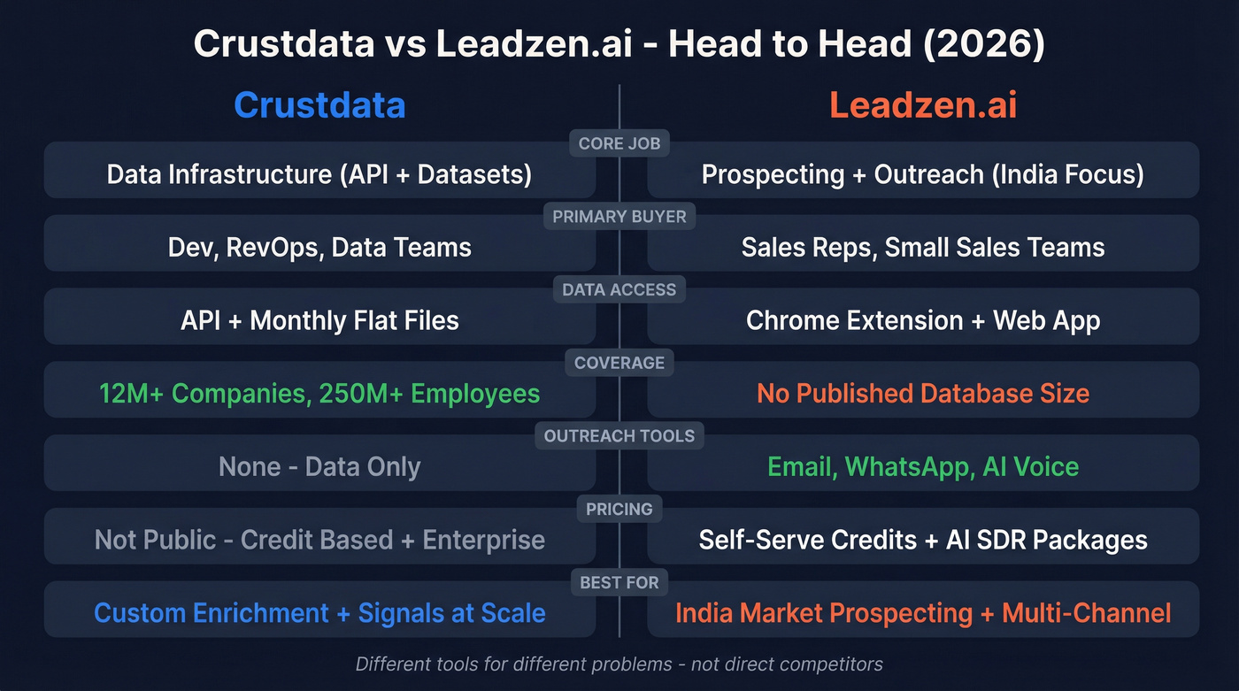Crustdata vs Leadzen.ai head-to-head feature comparison diagram