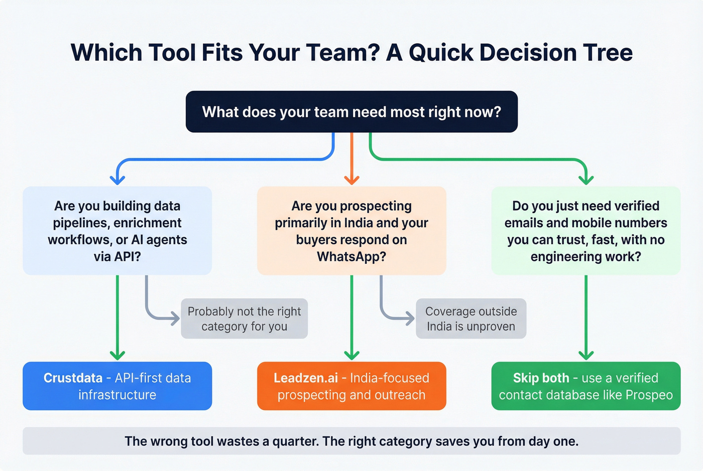 Decision tree for choosing between Crustdata, Leadzen.ai, or neither