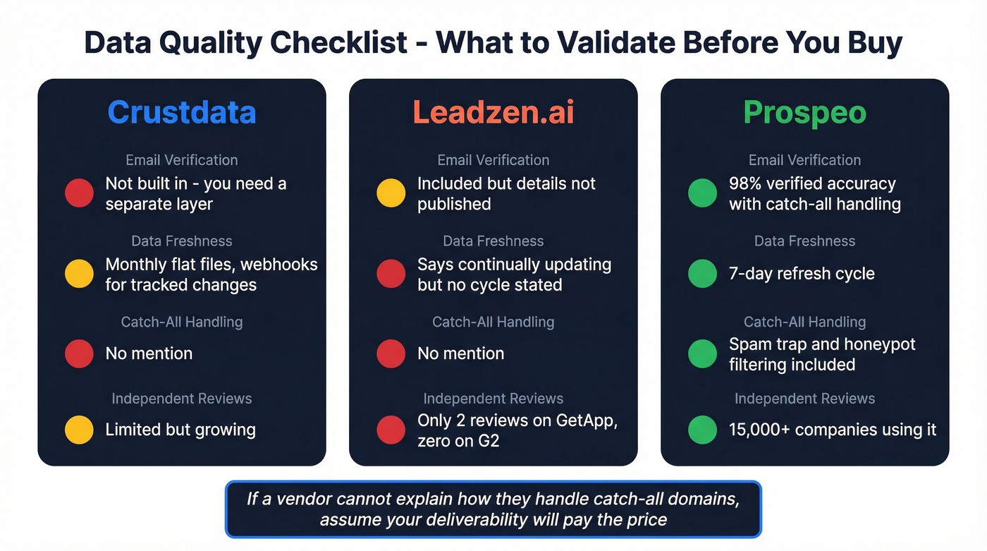 Data quality validation checklist comparing three providers