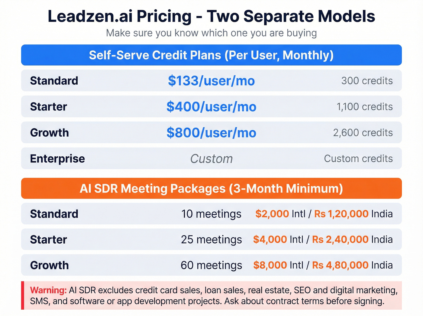 Leadzen.ai dual pricing model breakdown with credits and meeting packages