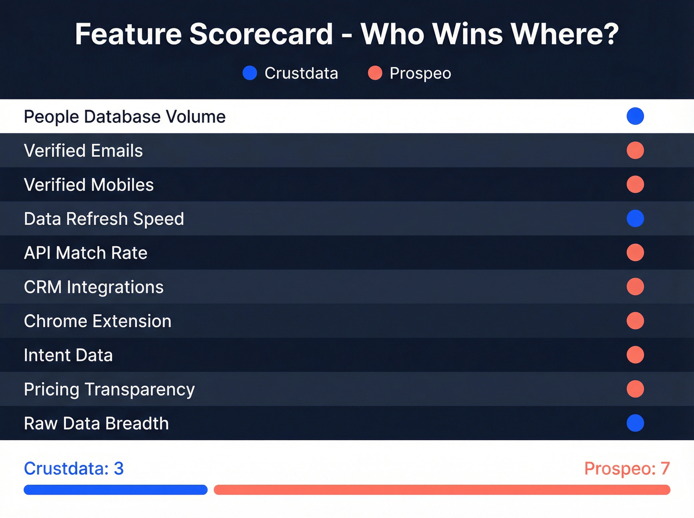 Visual scorecard showing feature winners across categories