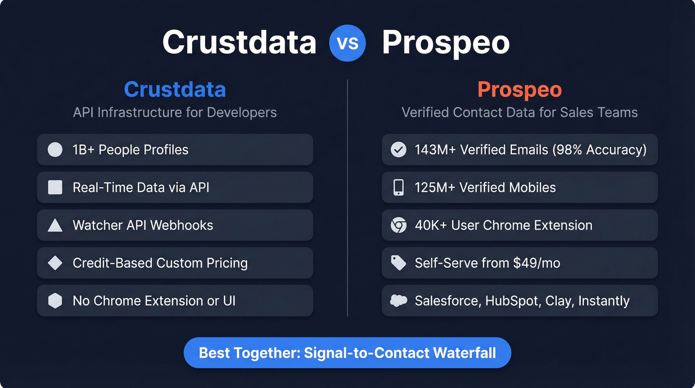 Crustdata vs Prospeo head-to-head comparison diagram