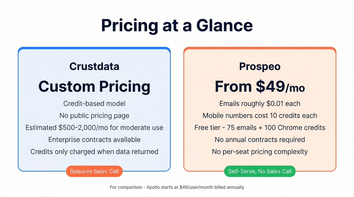 Pricing comparison between Crustdata and Prospeo