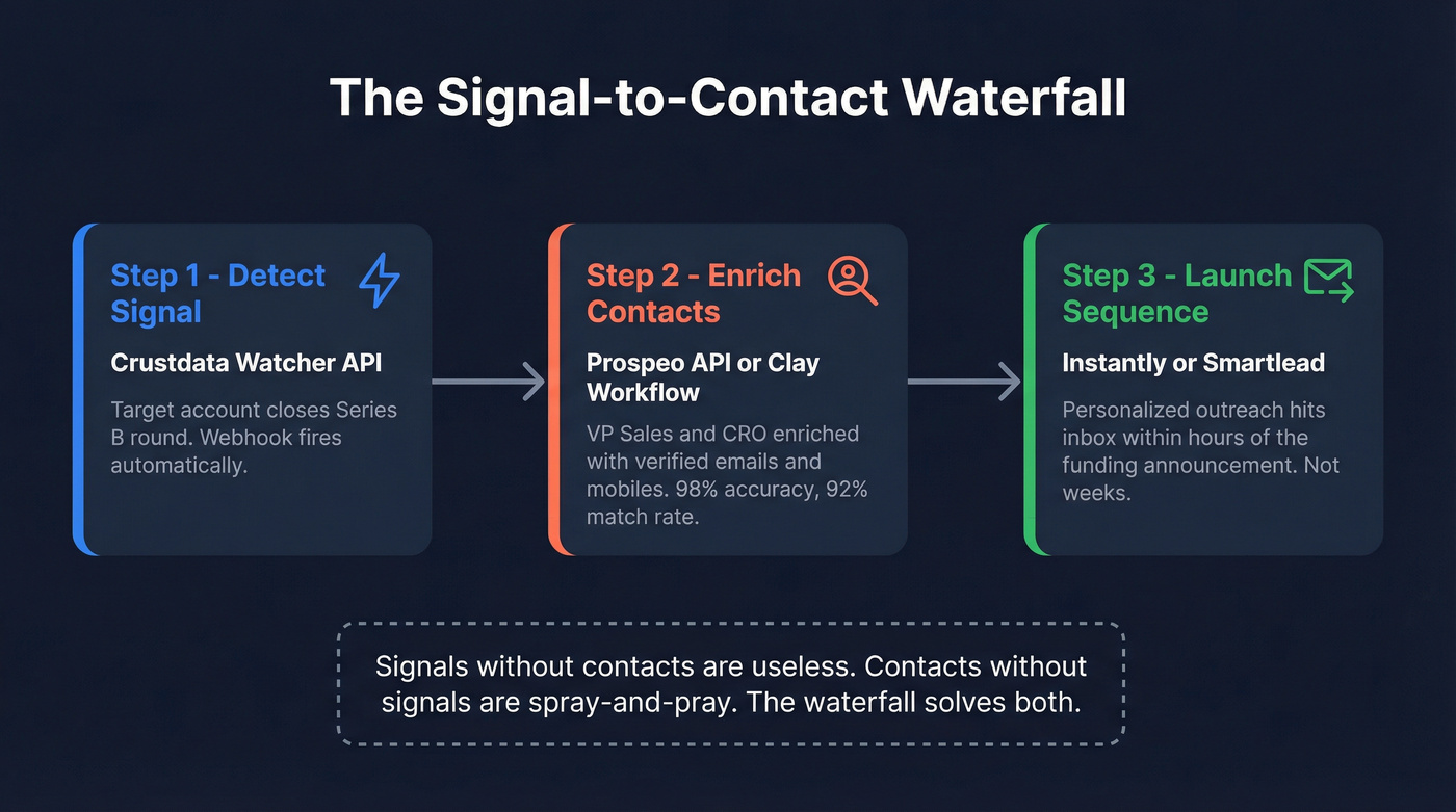 Signal-to-contact waterfall workflow diagram