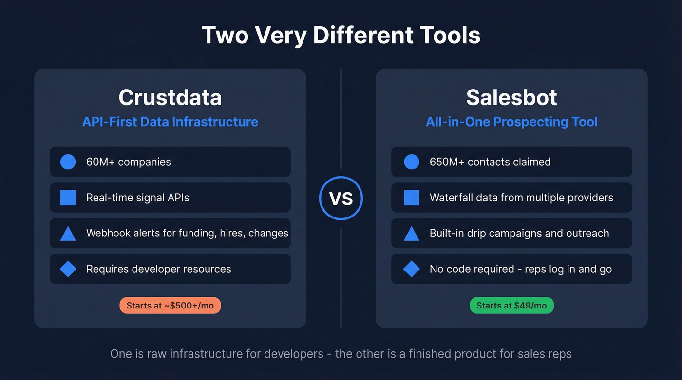 Crustdata vs Salesbot core positioning comparison diagram