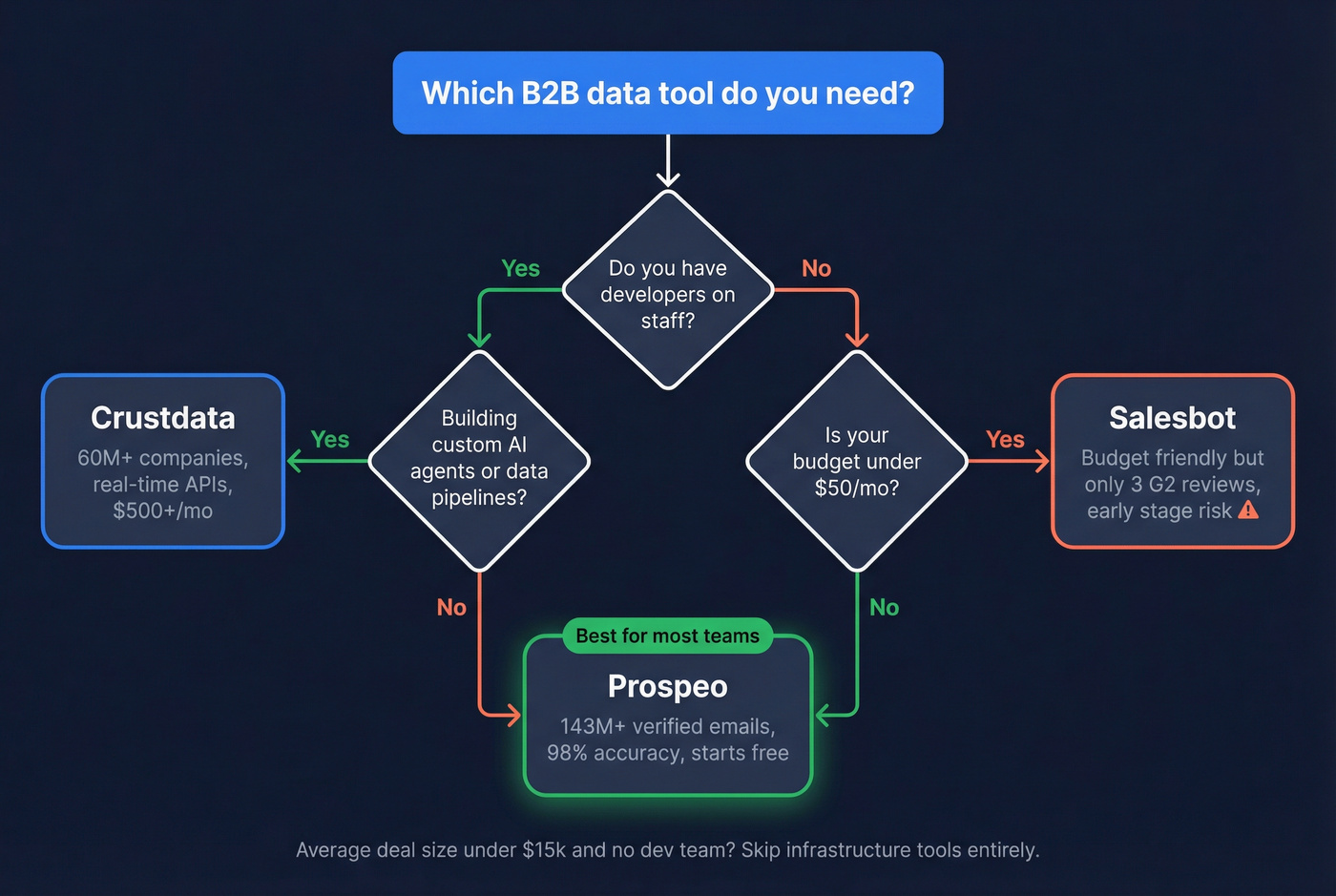 Decision flowchart for choosing Crustdata Salesbot or Prospeo