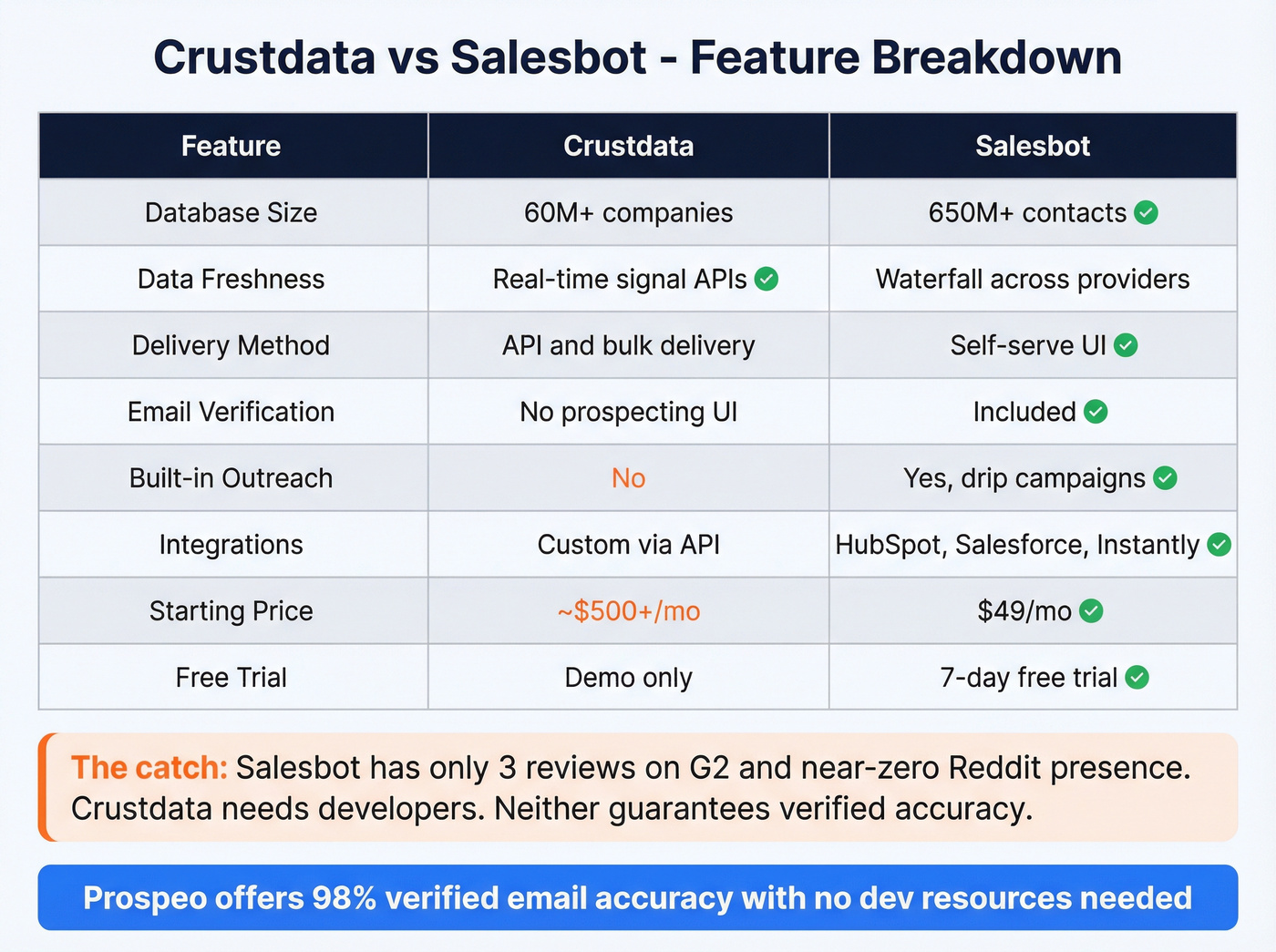 Crustdata vs Salesbot feature matrix with winner indicators