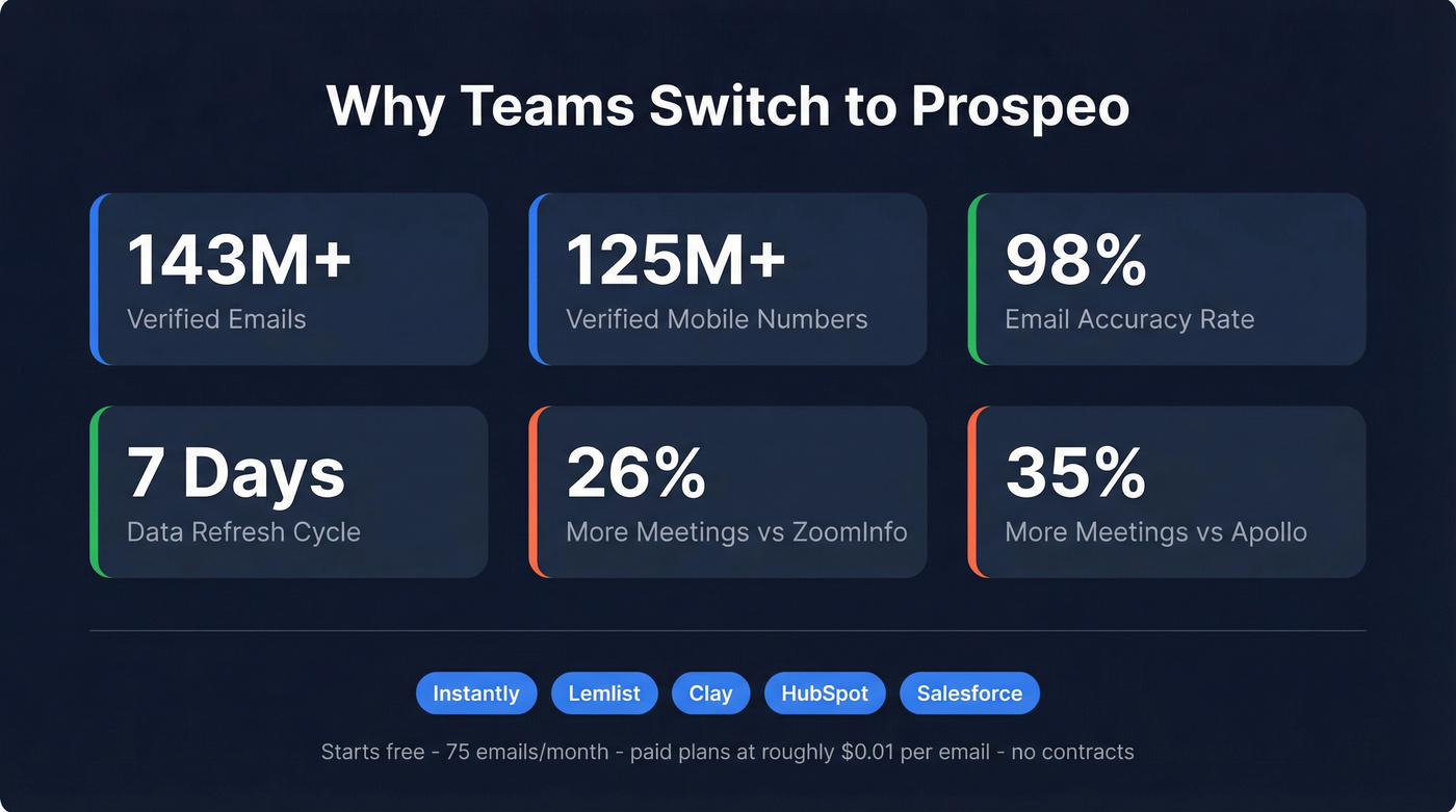 Prospeo key stats and performance metrics highlight card