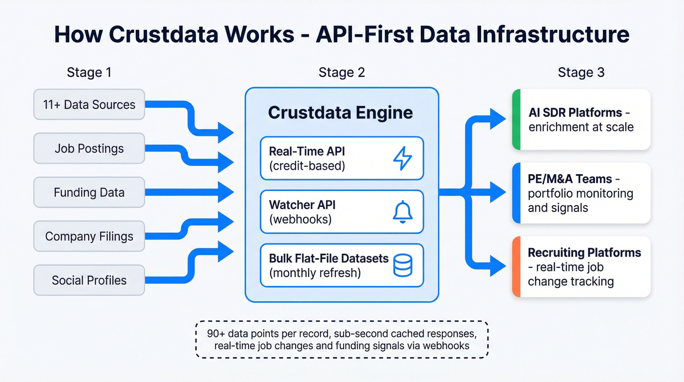 Crustdata API-first architecture and data flow diagram