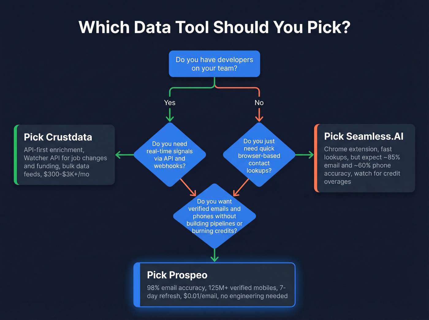 Decision flowchart for choosing Crustdata, Seamless.AI, or Prospeo