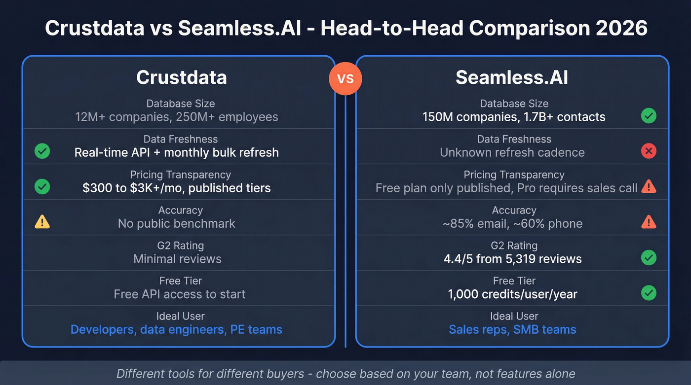 Crustdata vs Seamless.AI head-to-head feature comparison