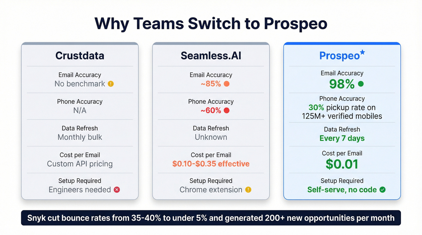 Prospeo key stats compared to Crustdata and Seamless.AI