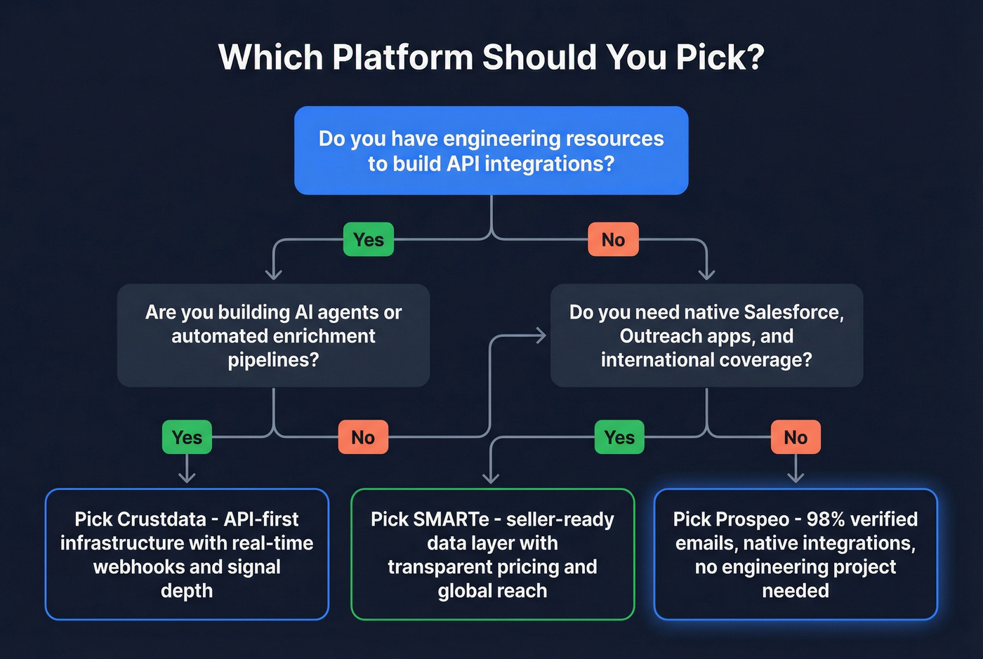 Decision flowchart for choosing Crustdata SMARTe or Prospeo