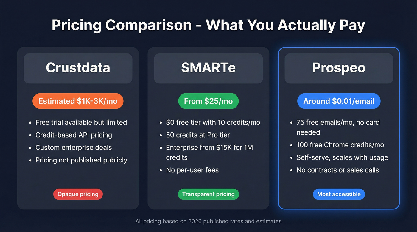 Pricing comparison across Crustdata SMARTe and Prospeo