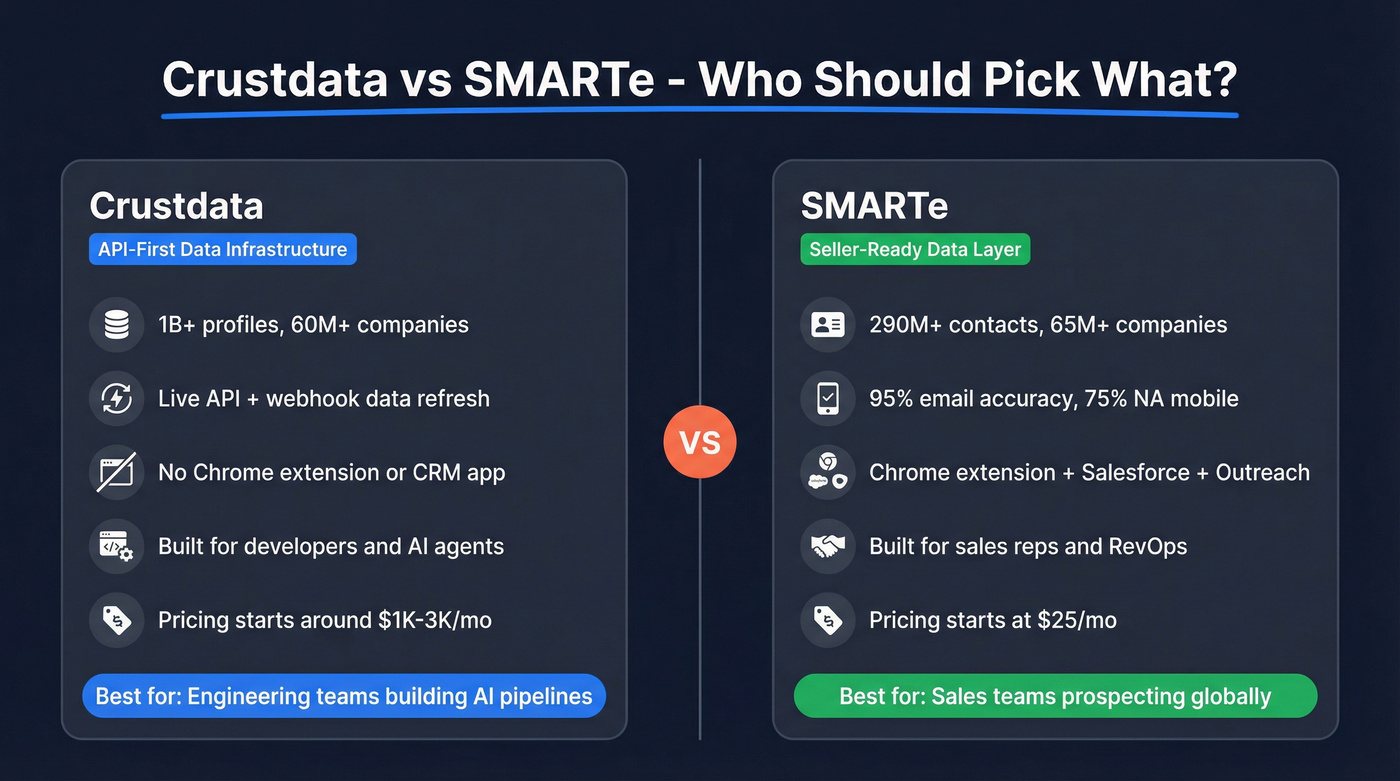Crustdata vs SMARTe head-to-head comparison overview