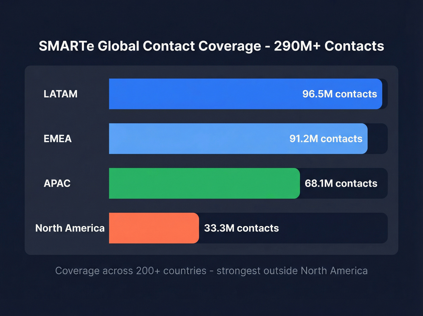 SMARTe global contact coverage by region breakdown
