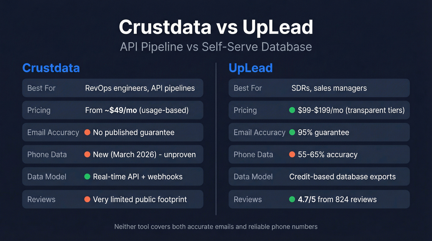 Crustdata vs UpLead head-to-head feature comparison diagram