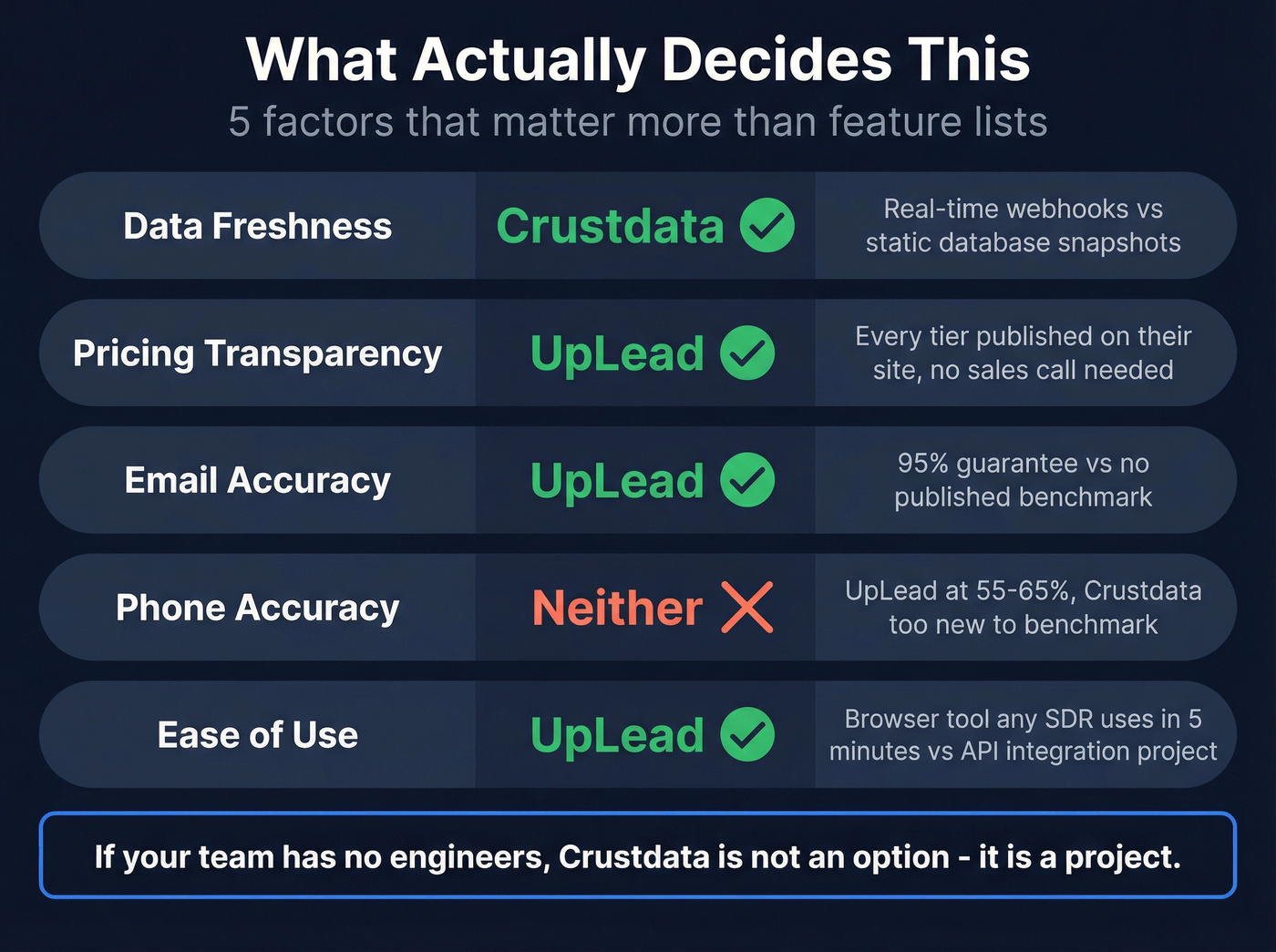 Decision matrix showing five key factors for choosing between tools