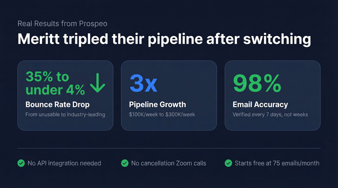 Prospeo results stat card showing Meritt case study metrics