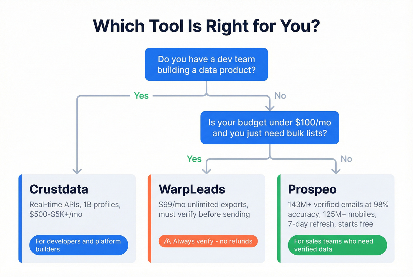 Decision flowchart for choosing Crustdata vs WarpLeads vs Prospeo