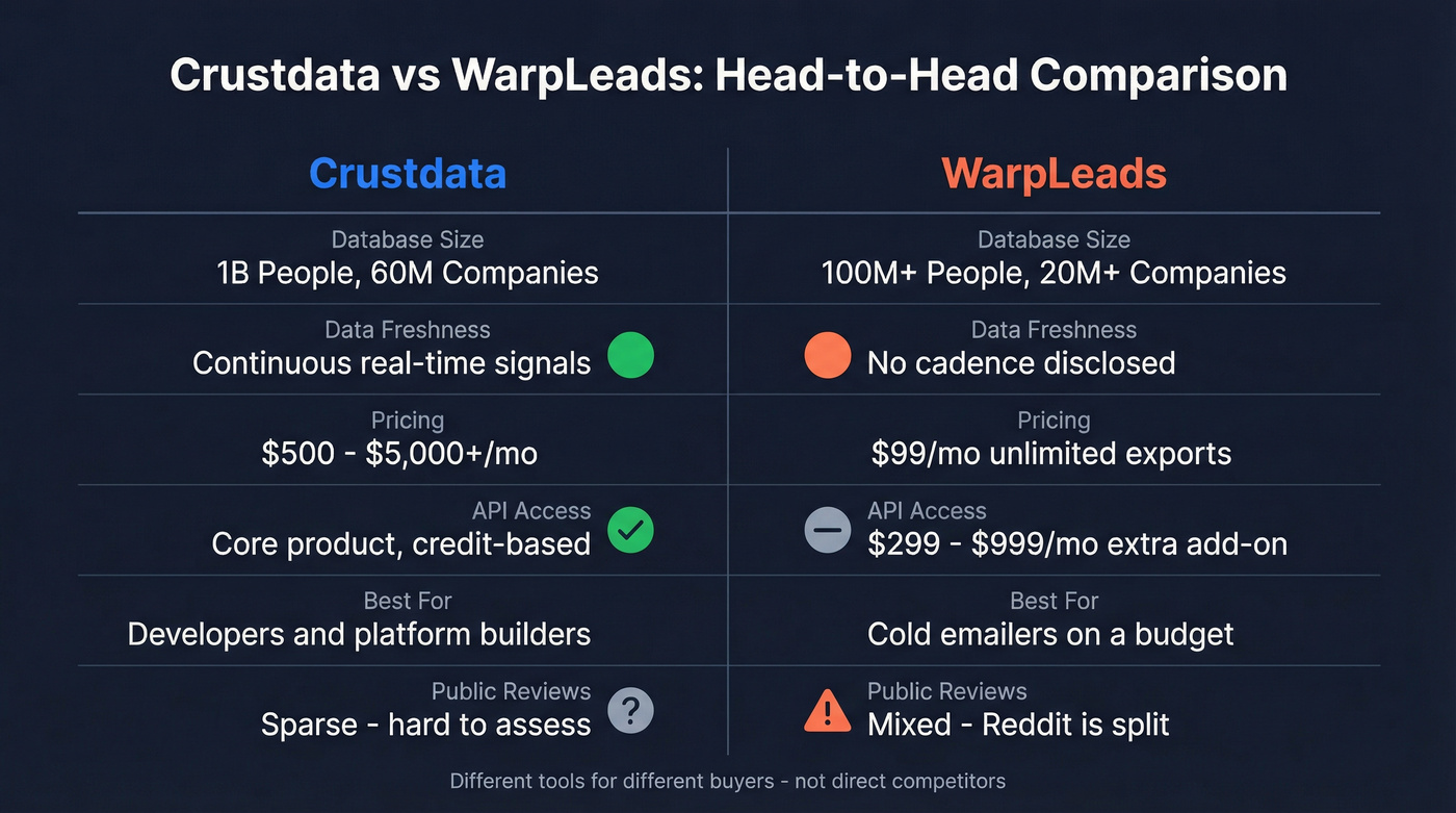 Crustdata vs WarpLeads head-to-head feature comparison diagram