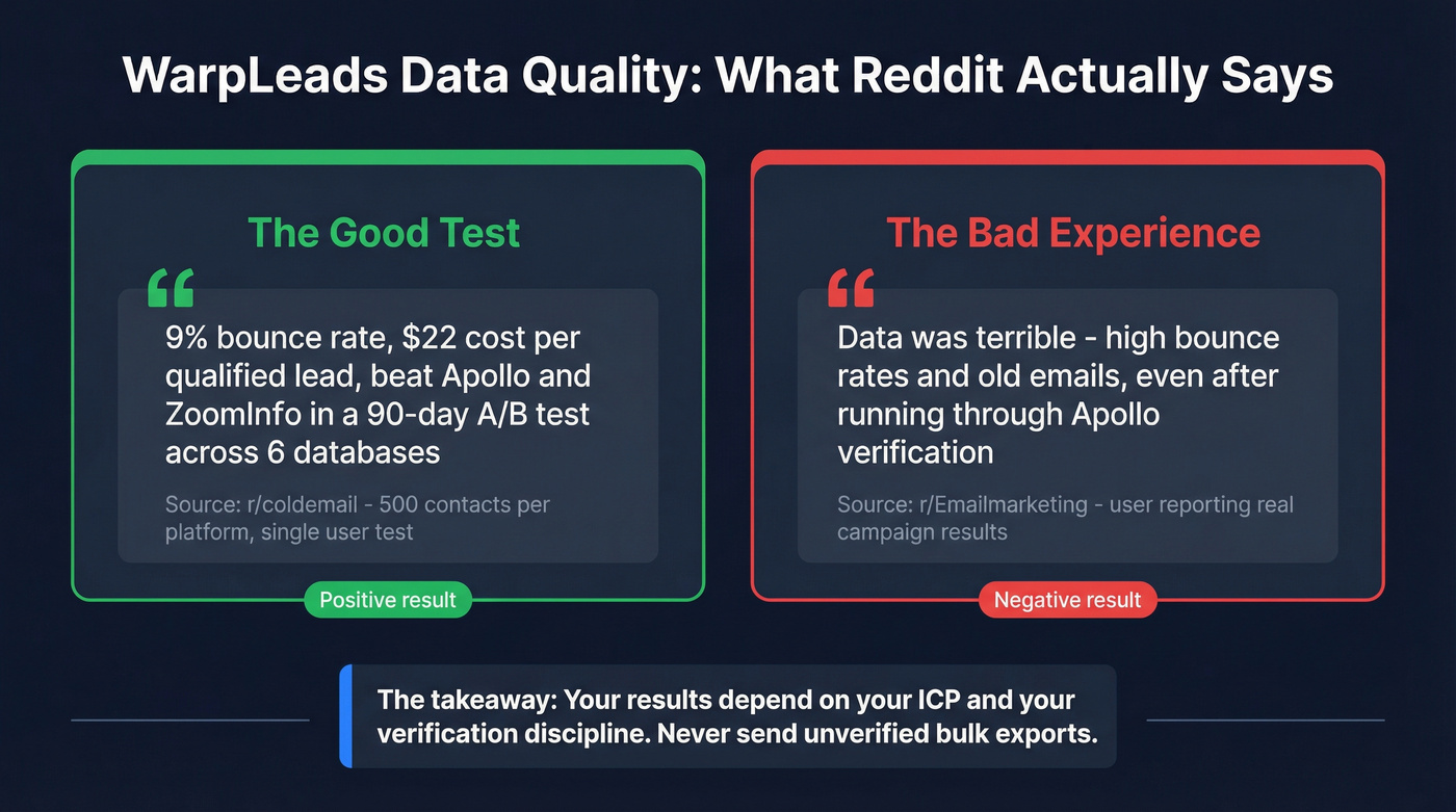 WarpLeads Reddit data quality evidence comparison visualization
