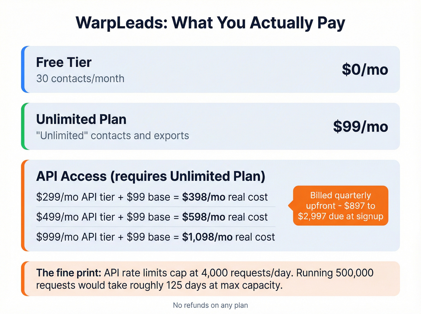 WarpLeads true cost breakdown including API pricing tiers