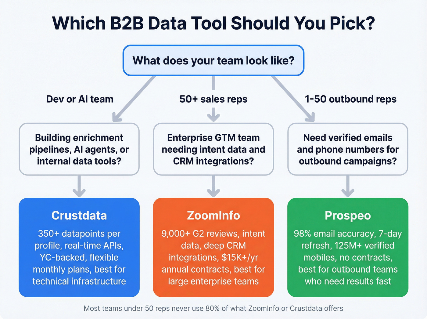 Decision tree for choosing Crustdata, ZoomInfo, or Prospeo