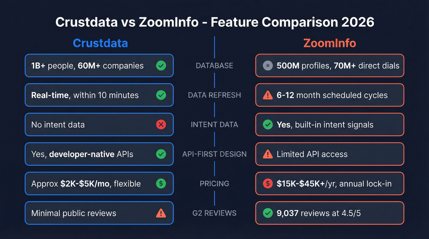 Crustdata vs ZoomInfo head-to-head feature comparison diagram