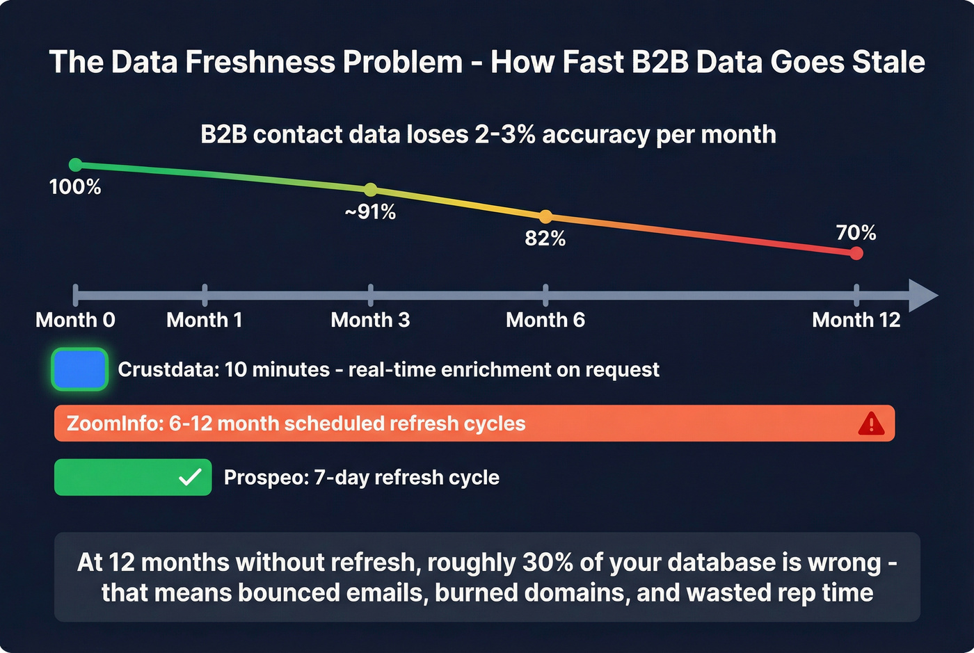 Data decay timeline comparing refresh cycles across platforms
