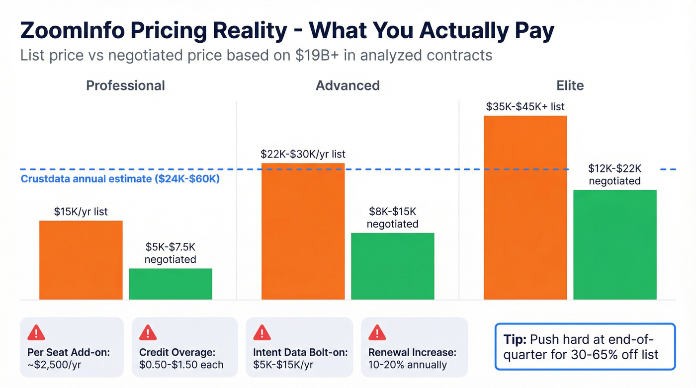 ZoomInfo pricing tiers breakdown with negotiated discount ranges