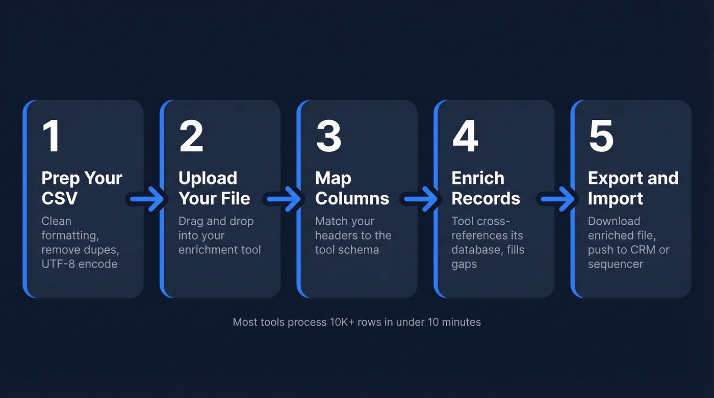 Five-step CSV enrichment process flow diagram