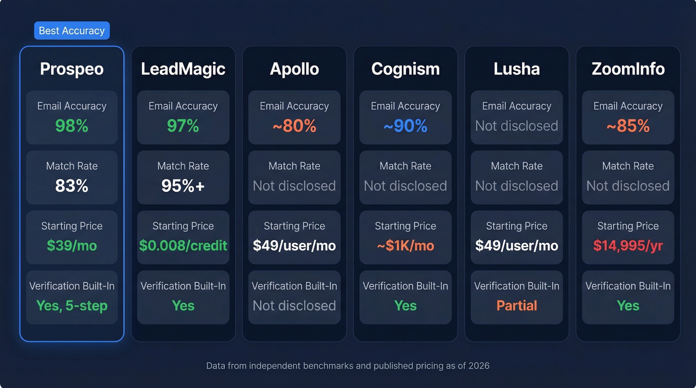 Visual comparison of top CSV enrichment tools by accuracy and price