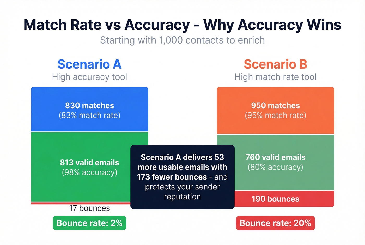 Match rate vs accuracy visual showing real impact on bounces