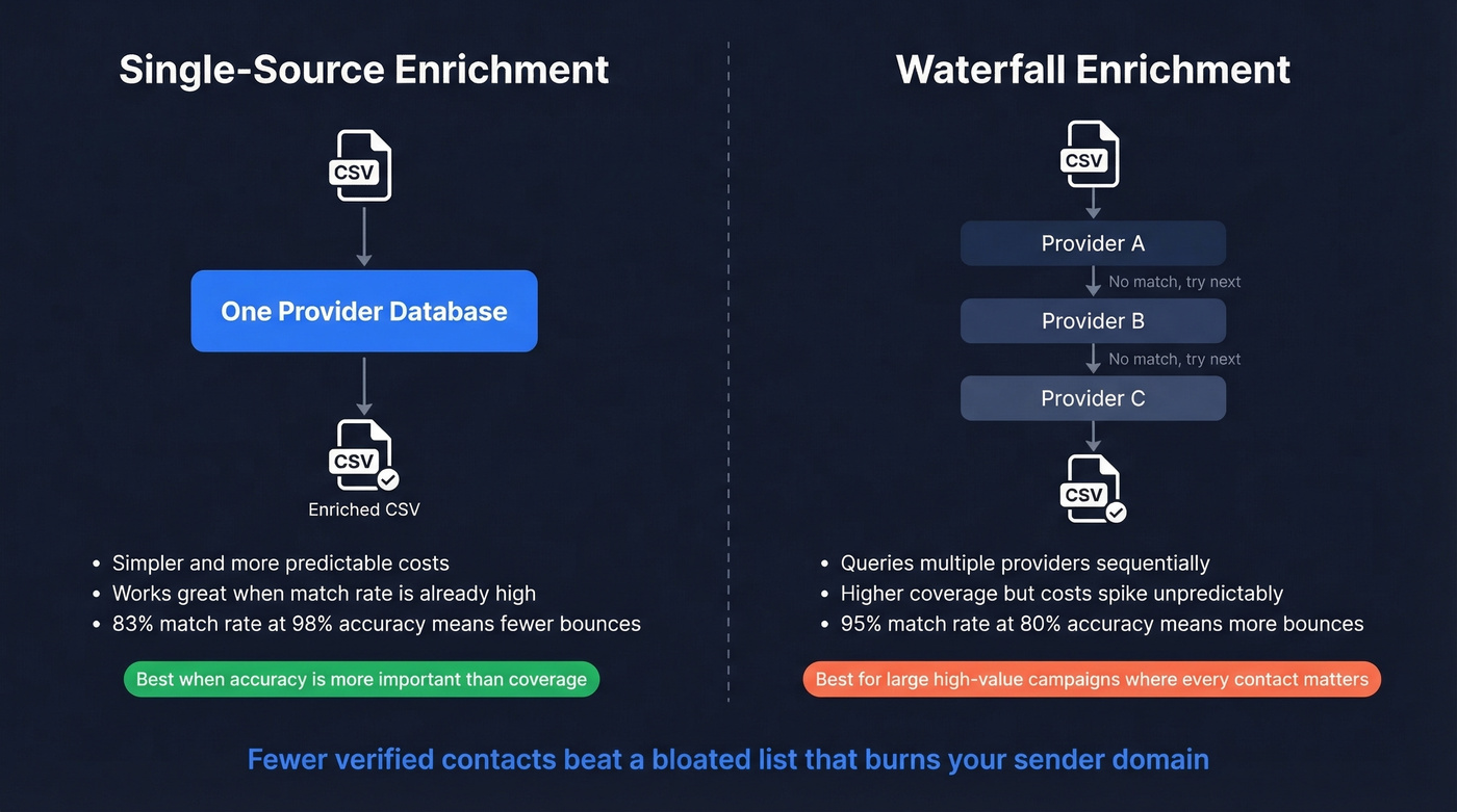 Single-source vs waterfall enrichment comparison diagram