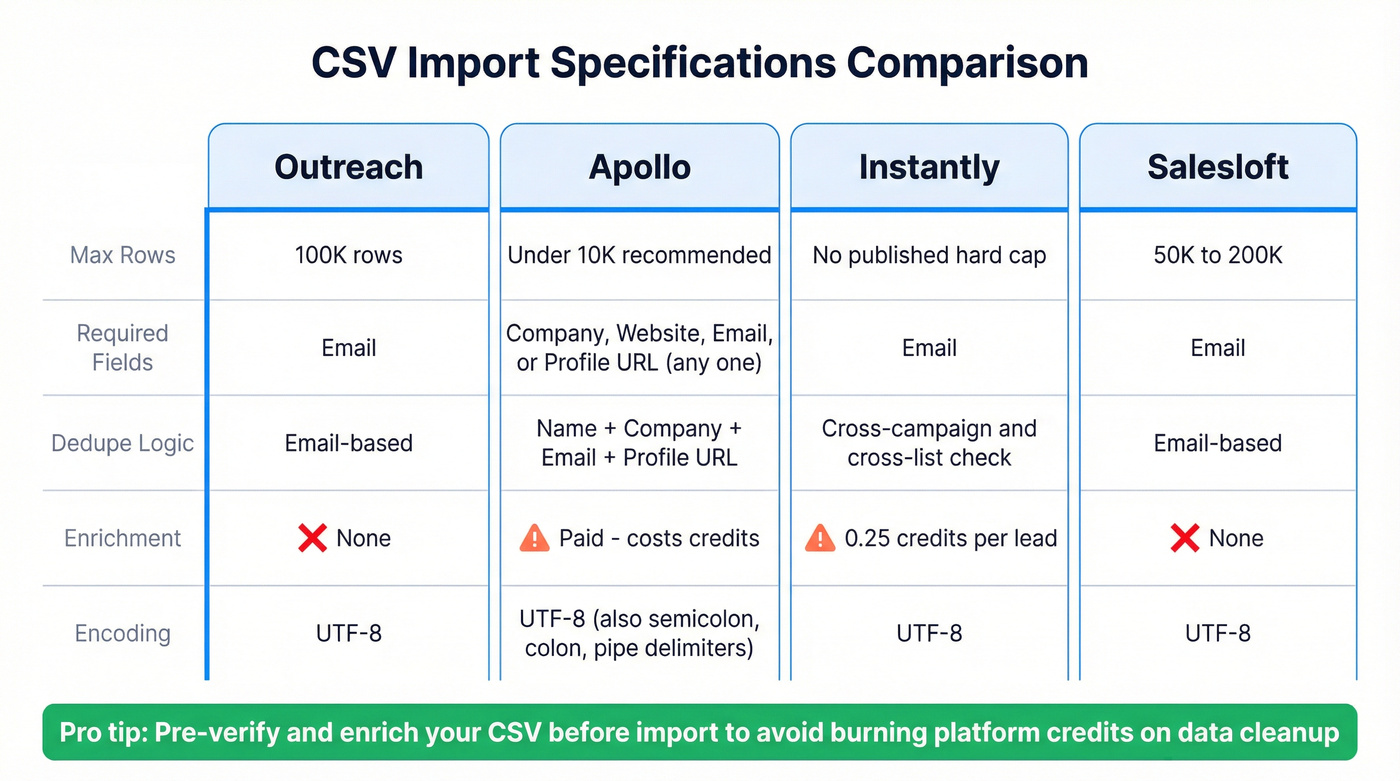 Comparison of CSV import specs across outreach platforms