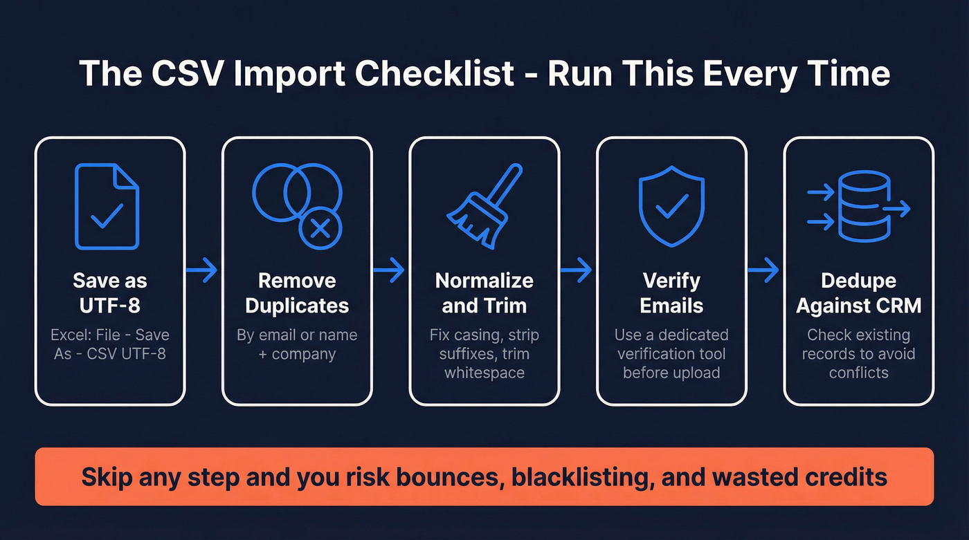 Pre-import checklist flow for CSV outreach imports